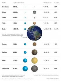 Kolik vody se nachází na tělesech Sluneční soustavy?