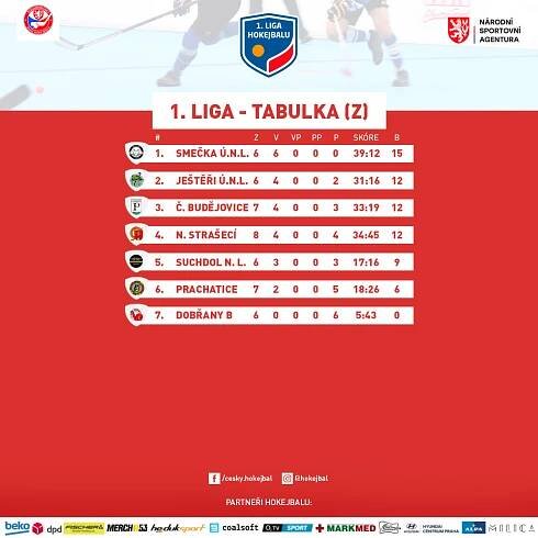Úřadující mistr 1. Ligy dotahuje! Jak hodnotí špatný vstup do sezóny kapitán Tácha? | Hokejbal.cz