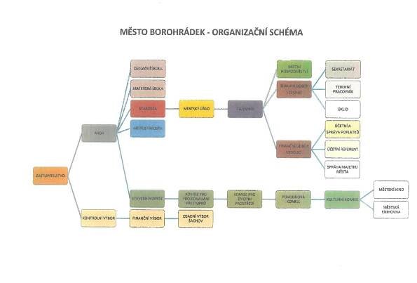 Organizační struktura