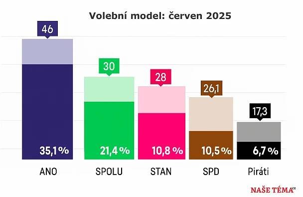 Průzkum: Volby by vyhrálo ANO s 35,1 %. SPOLU posílilo na 21,4 %