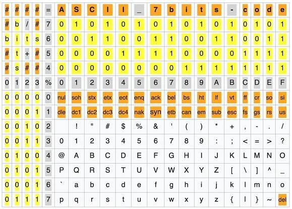 File:ASCII7bits.png - Wikimedia Commons