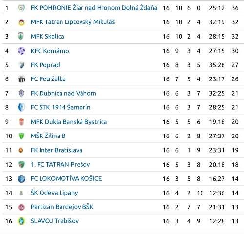 II. liga - Pohronie v štvorbodovom trháku, Skalica padla v Banskej Bystrici | Slovenský futbalový zväz
