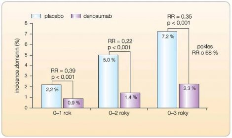 Graf 2 Pokles rizika vzniku nových vertebrálních zlomenin v průběhu 3 let léčby denosumabem ve srovnání s placebem (studie FREEDOM). Léčba denosumabem subkutánně v dávce 60 mg jednou za 6 měsíců po dobu 3 let vedla u nemocných s postmenopauzální osteoporózou k poklesu relativního rizika (RR) vzniku nové vertebrální fraktury o 68 %; podle [13] – Cummings, et al., 2009.