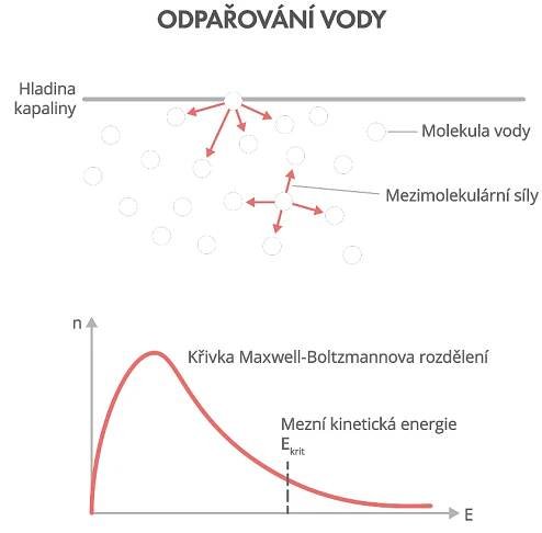 Fyzikální principy