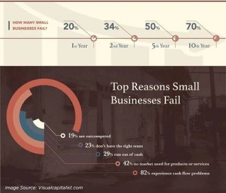 small business failure statistics