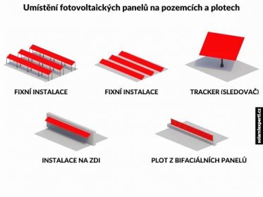 Instalace fotovoltaických panelů na pozemek a na plot