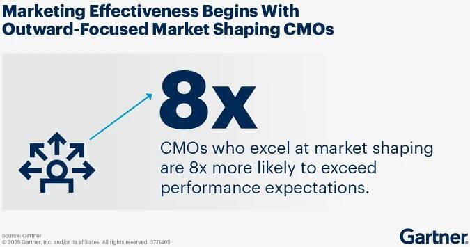 Market Shaping for CMOs