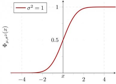 File:Normal-distribution-cumulative-density-function.svg