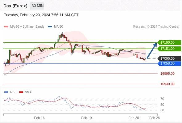 Index DAX (Eurex) (FDAX) - Intradenní výhled 20.2.2024 | FXstreet.cz