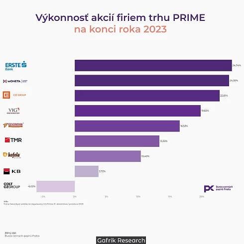 Výkonnosť akcií trhu PRIME a indexu PX za rok 2023 – Gafrik Research