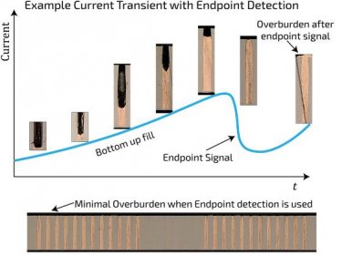 Image of TSV-filling-and-endpoint-signal-detection