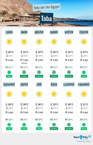 Infografika nejlepších období pro návštěvu Taba