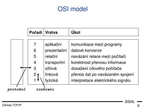 PPT - Základy TCP/IP PowerPoint Presentation, free download - ID:5529965