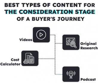 Best Types of Content for the Consideration Stage of a Buyer's Journey