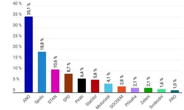 STEM: ANO by ve volbách překonalo hranici 35 procent. Motoristé by do Sněmovny neprošli