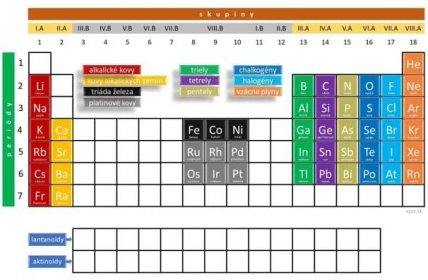 PTP periodická tabuľka prvkov - Mind Map