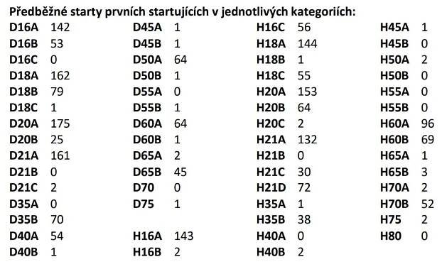 Předstartovní horečka: MČR na klasice na Maliníku | O-News.cz