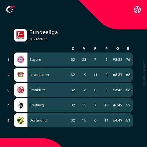 Tabulka Bundesligy k 5. květnu.