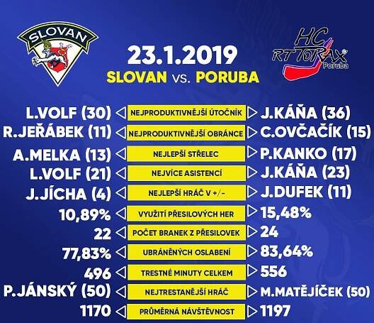 Ve středu na Slovan, nastoupí proti Porubě | HC Slovan Ústí nad Labem