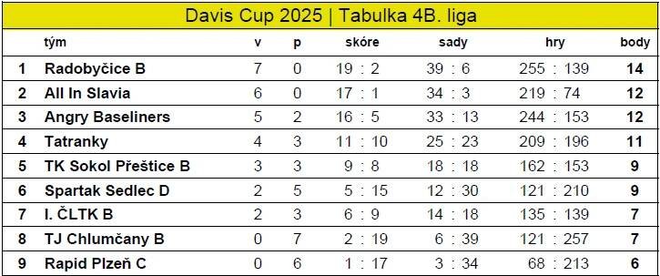 Davis Cup Plzeň město