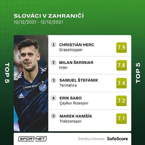 Najlepší Slovák podľa SofaScore: Christián Herc (10.-12. december 2021) | SPORTNET