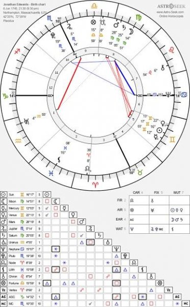 Birth chart of Jonathan Edwards - Astrology horoscope
