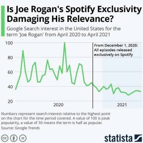 Infographic: Is Joe Rogan's Spotify Exclusivity Damaging His Relevance? | Statista