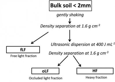 Somfractionation: Density Golchin
