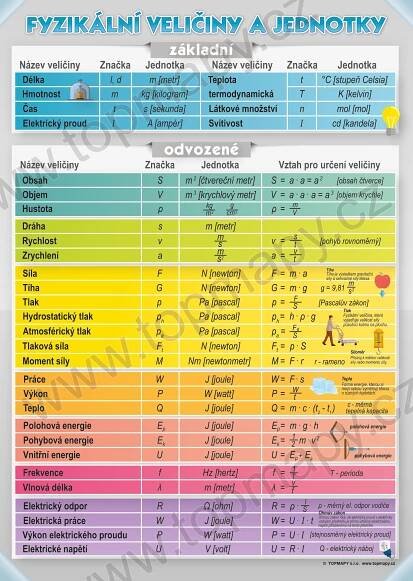 Fyzikální veličiny a jednotky - Topmapy