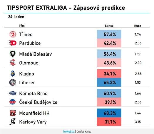Hokej v číslech: Predikce zápasů 41. kola Tipsport extraligy | Hokej.cz - web českého hokeje