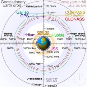 Oběžné dráhy okolo Země s některými vyznačenými družicemi