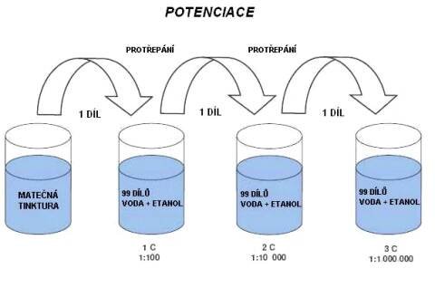 Homeopatické léky - Homeopatická poradna Harmonie