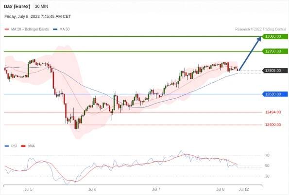Index DAX - Intradenní výhled 8.7.2022