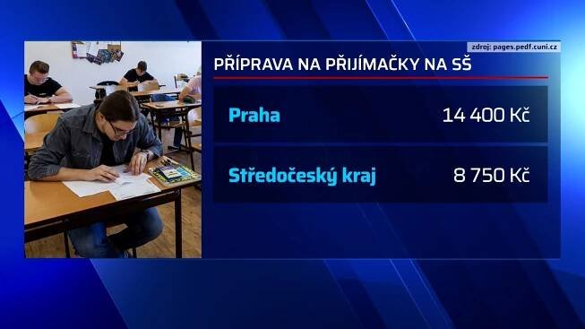  Více než polovina žáků základní školy není dostatečně připravena na přijímačky. 