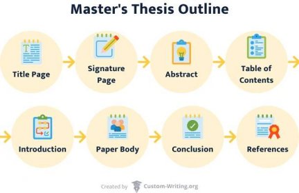 A Master's thesis outline consists of: title page, signature page, abstract, TOC, introduction, body, conclusion, & references.