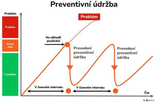 co je preventivní údržba