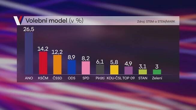 Volební preference: Ve sněmovně SPD, piráti a KDU, Top09 na hranici volitelnosti | Kurzy.cz