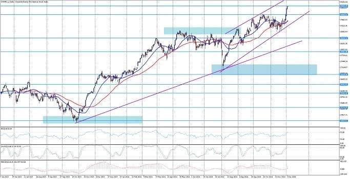 Německý index DAX40 nachází ve svátečním módu
