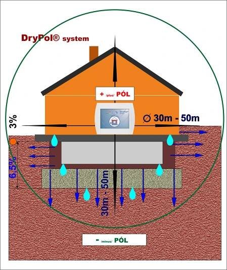 Vysoušení a hydroizolace vlhkého zdiva staveb DryPol® system » Superto.cz - dodavatelské nabídky