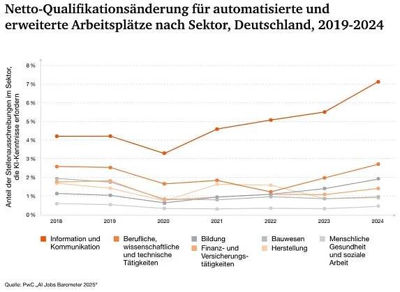 Bild: PwC PricewaterhouseCoopers AG