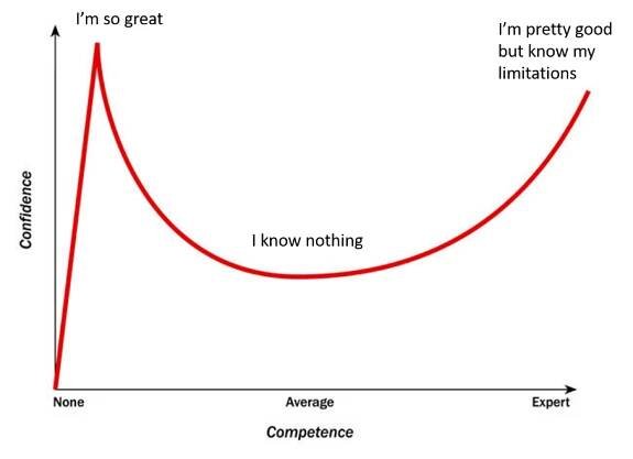 William Poundstone — Dunning Kruger Effect