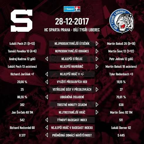 HC Sparta Praha » Zpět na hokej, ve čtvrtek přijíždí Liberec