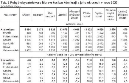 Tab. 2 Pohyb obyvatelstva v Moravskoslezském kraji a jeho okresech v roce 2023