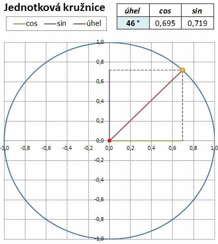Jednotková kružnice Excel