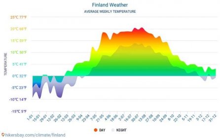 Finsko - Dlouhodobá předpověď počasí Finsko 2024
