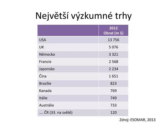 Největší výzkumné trhy
2012
Obrat (m $)
USA 13 756
UK 5 076
Německo 3 321
Francie 2 568
Japonsko 2 234
Čína 1 651
Brazílie 823
Kanada 769
Itálie 749
Austrálie 733
.... ČR (33. na světě) 120
Zdroj: ESOMAR, 2013
 