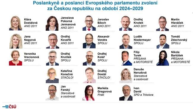 Czechia has chosen new Members of the European Parliament. ANO 2011 is the winner of the elections with 26,14 % | Kurzy.cz