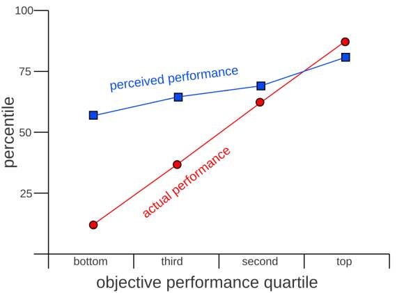 Súbor:Dunning-kruger effect - percentile.svg – Wikipédia
