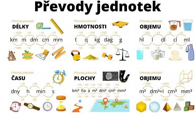 Převody jednotek - plakát - Matematika | UčiteléUčitelům.cz | Geometrie, Dyskalkulie, Chemie