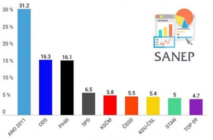 Volební preference leden 2019 od společnosti Sanep - České volby